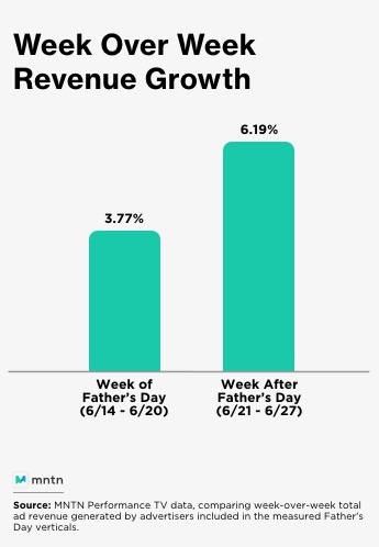 Week Over Week Revenue Growth