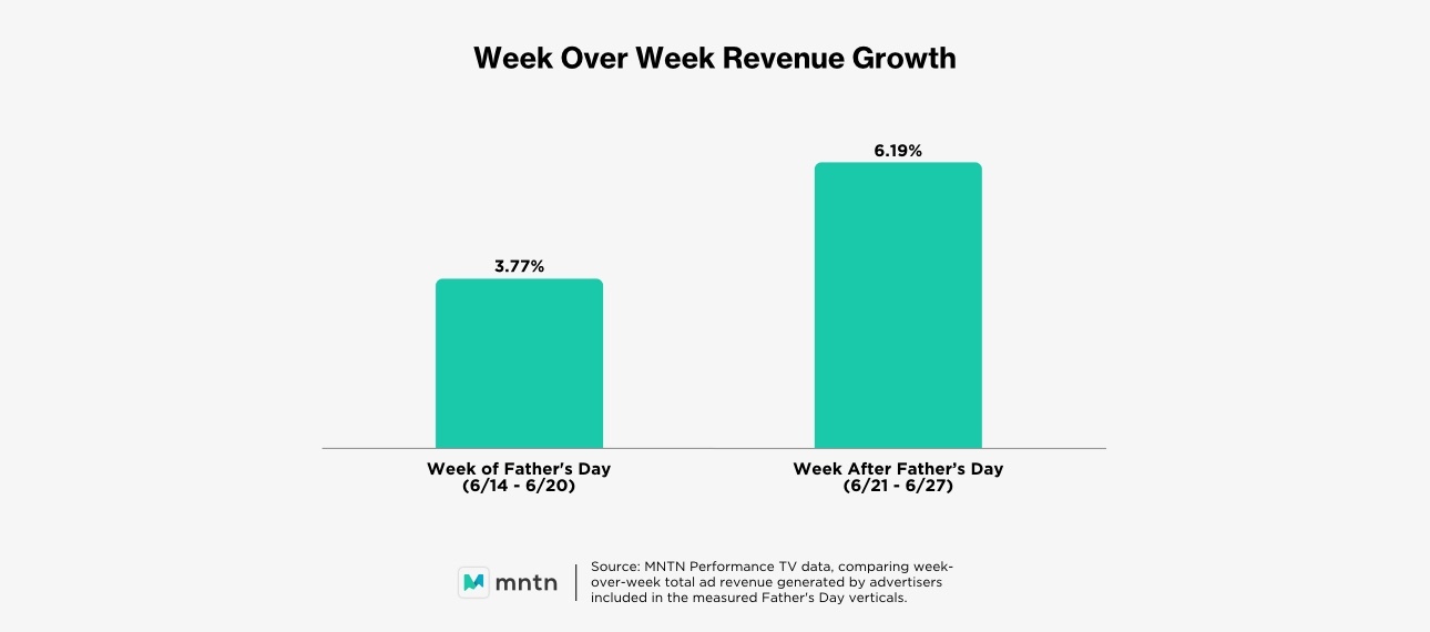 Week Over Week Revenue Growth