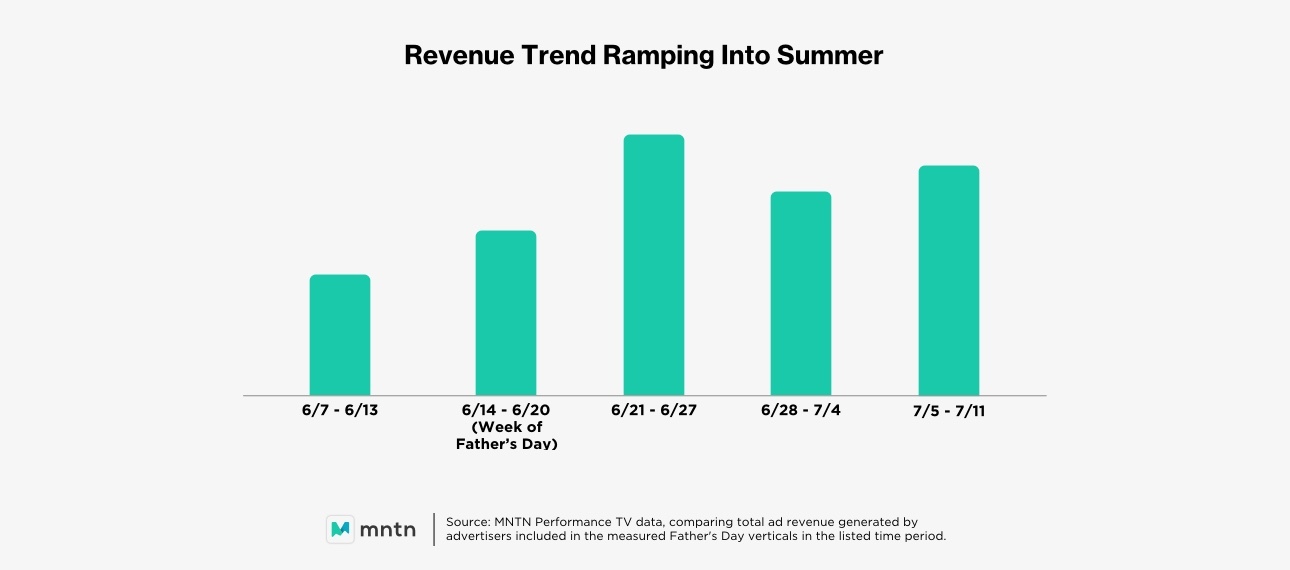 Revenue Trend Ramping into Summer