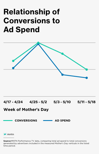 Relationship of Conversions to Ad Spend