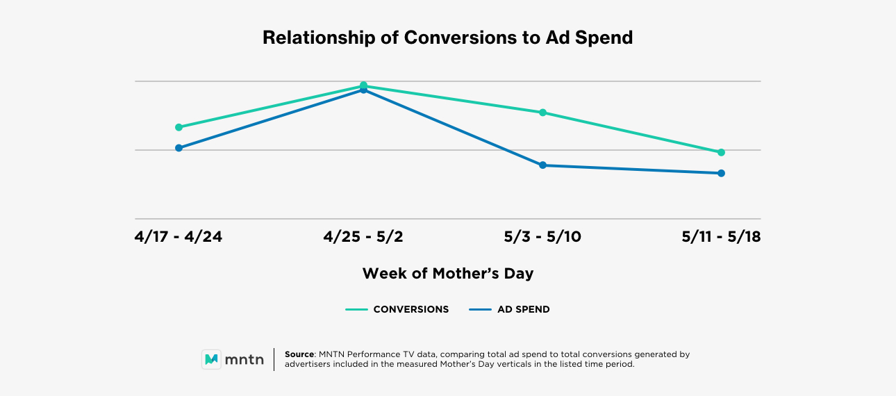 Relationship of Conversions to Ad Spend