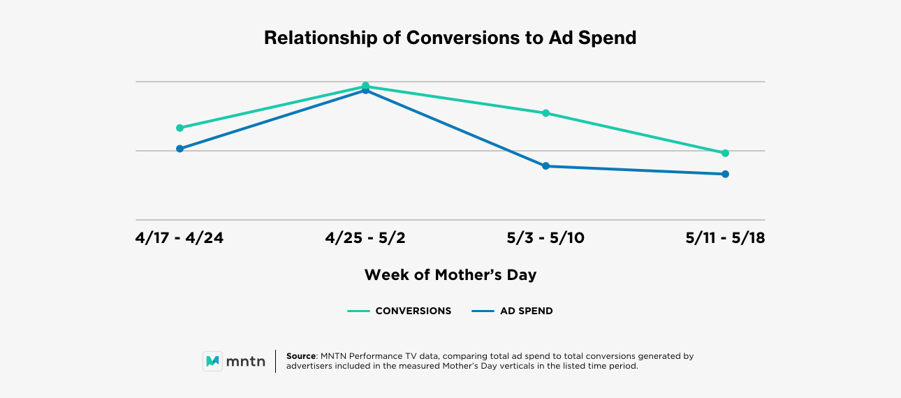 Relationship of Conversions to Ad Spend