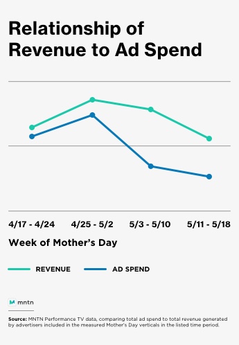 Relationship of Revenue to Ad Spend