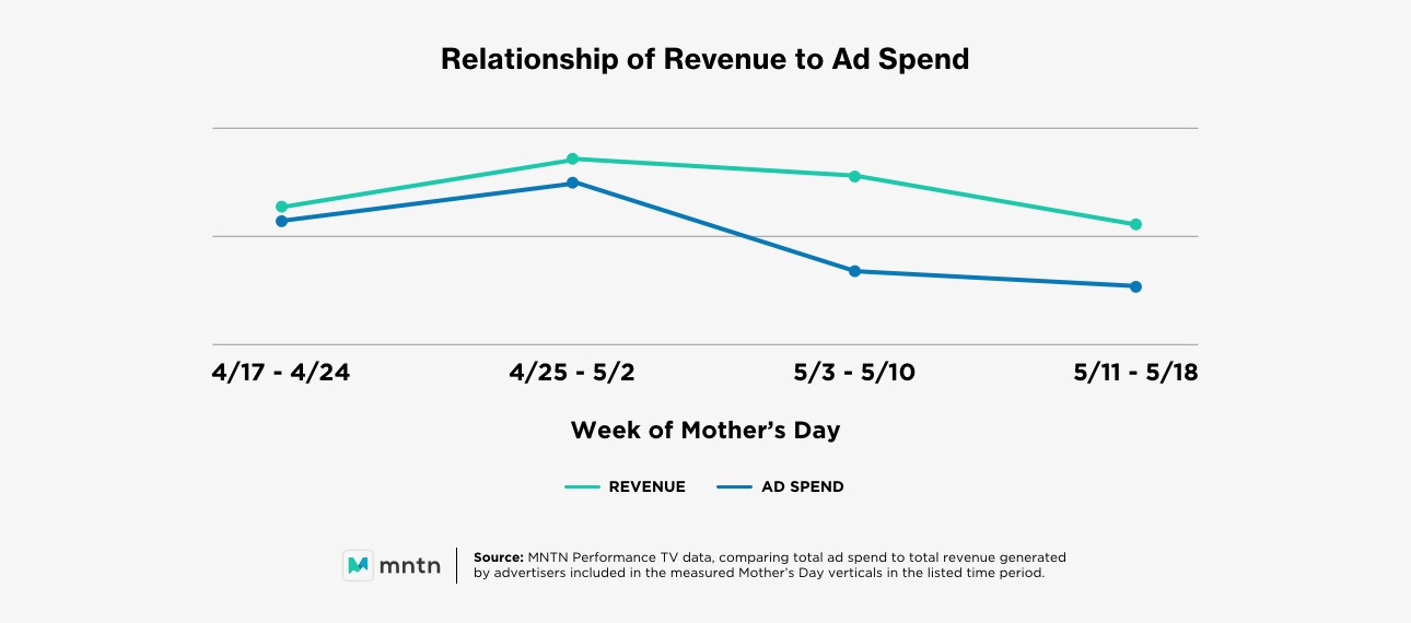Relationship of Revenue to Ad Spend