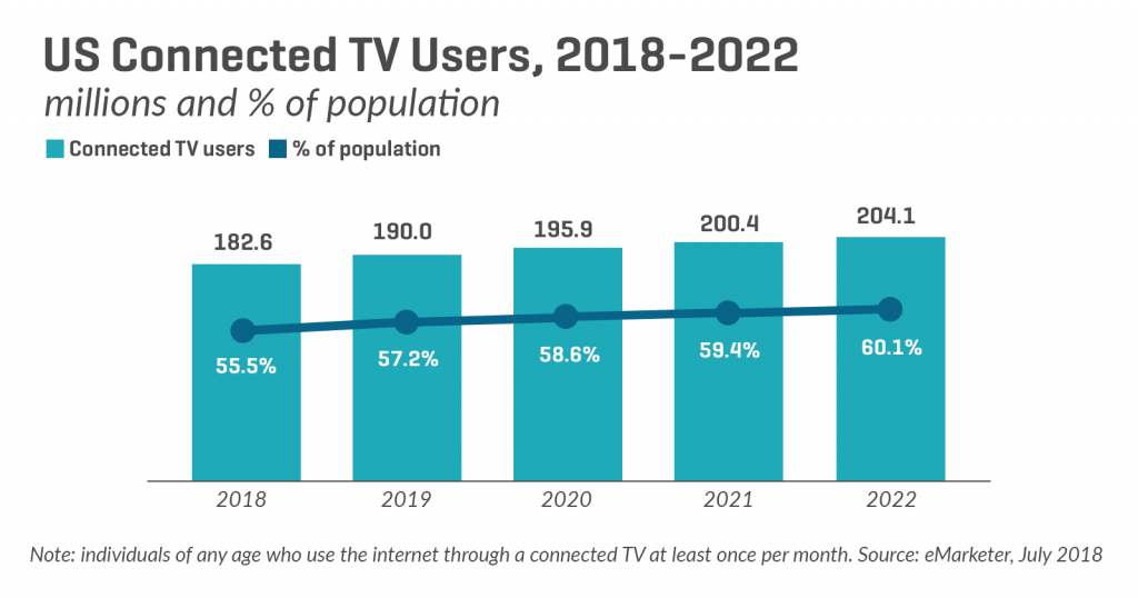 Advertising on Connected TV - US Connected TV Users 2018-2022