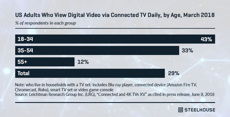 Connected TV Ads - The percentage of US adults who view digital video via CTV daily by age (March 2018)