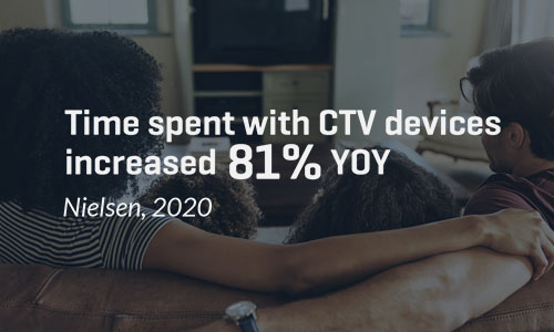 Connected TV viewing grows 81% YoY