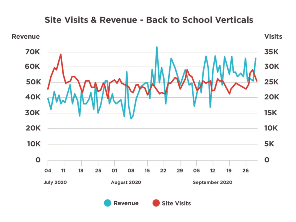 Connected TV advertising - Site Visits & Revenue across Back to School Verticals