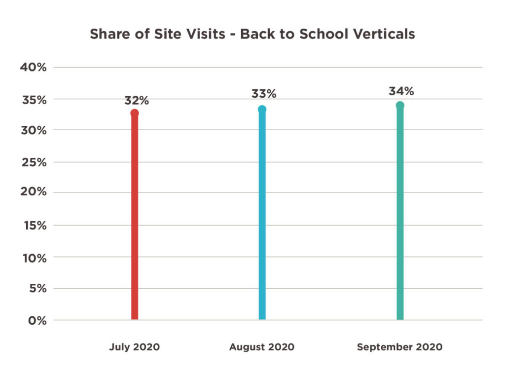 Connected TV advertising - Share of Site Visits for Back to School Verticals