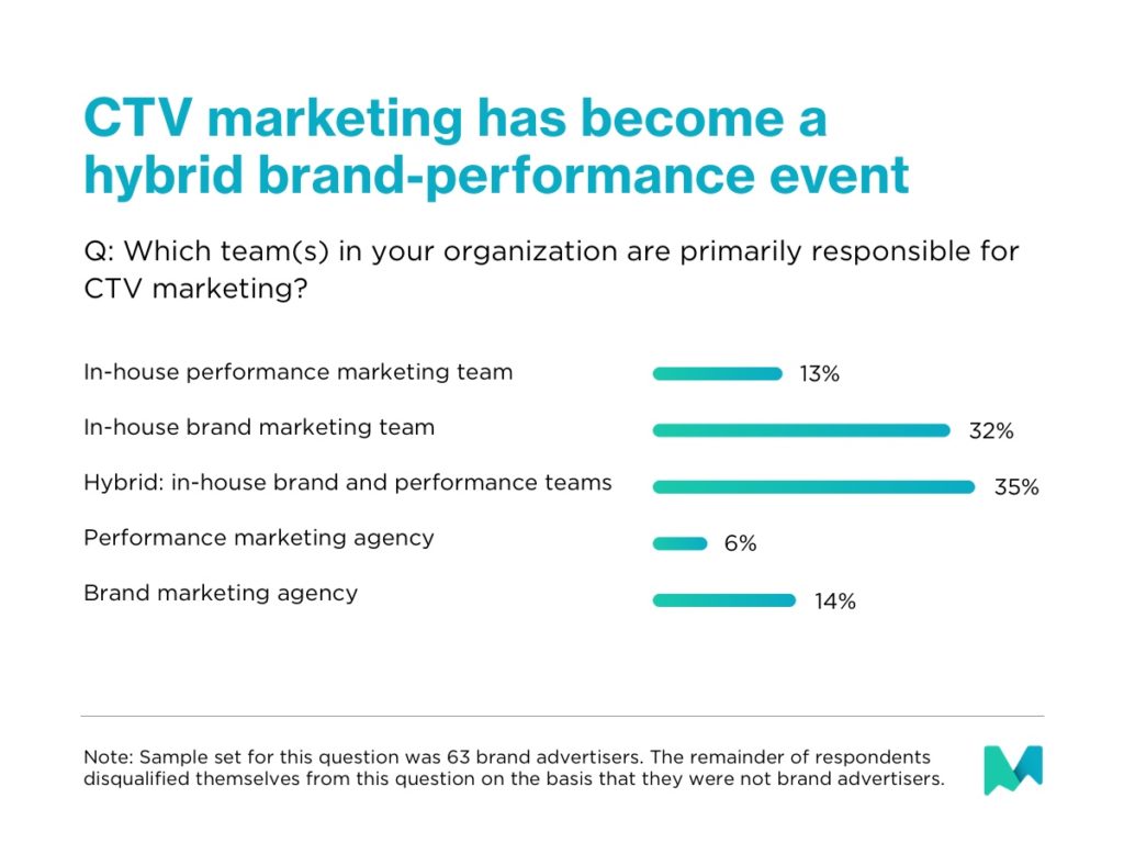 Connected TV advertising: CTV marketing has become a hybrid brand-performance event