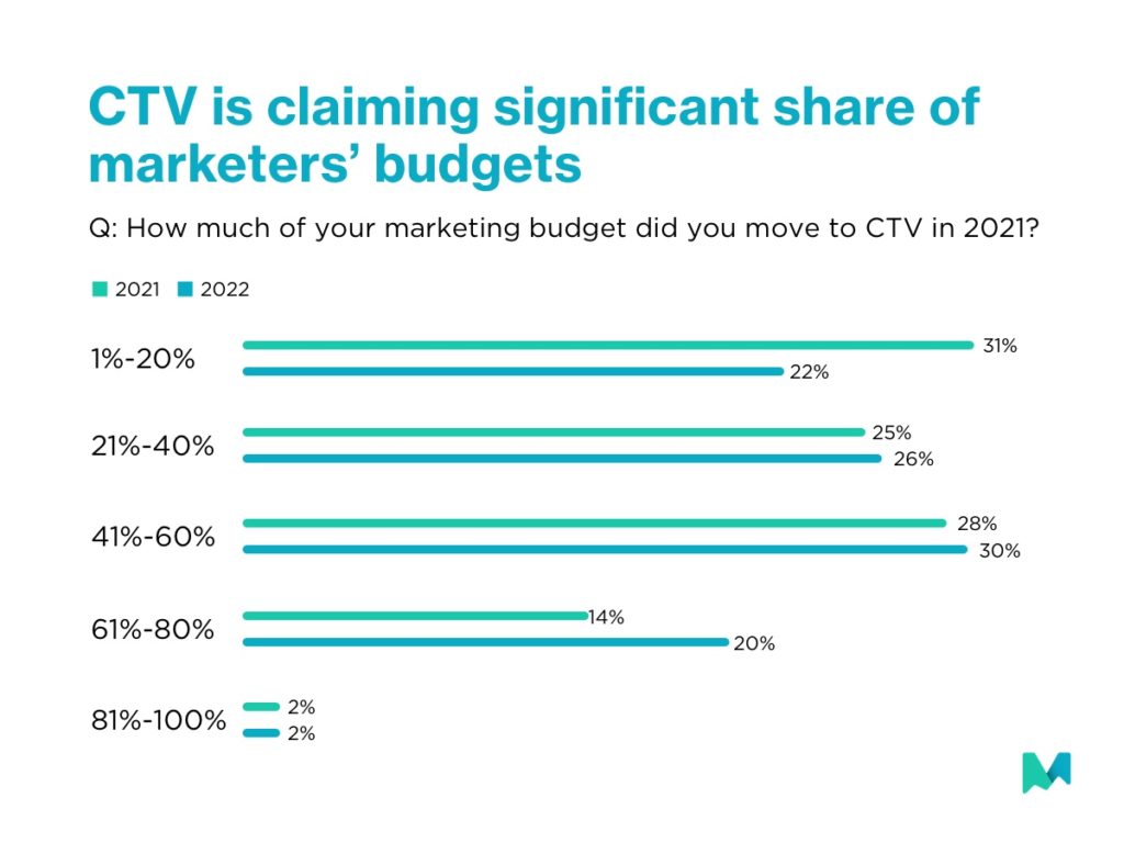 Connected TV advertising: CTV is claiming significant share of marketers' budgets