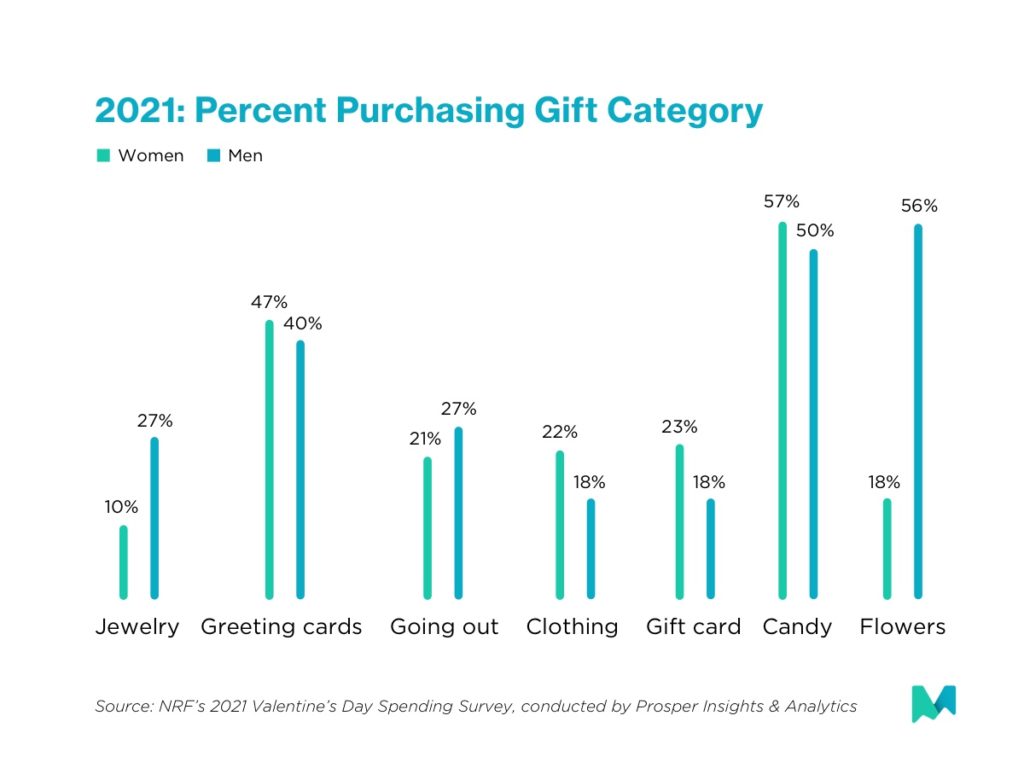 Connected TV advertising: 2021 - Percent Purchasing Gift Category