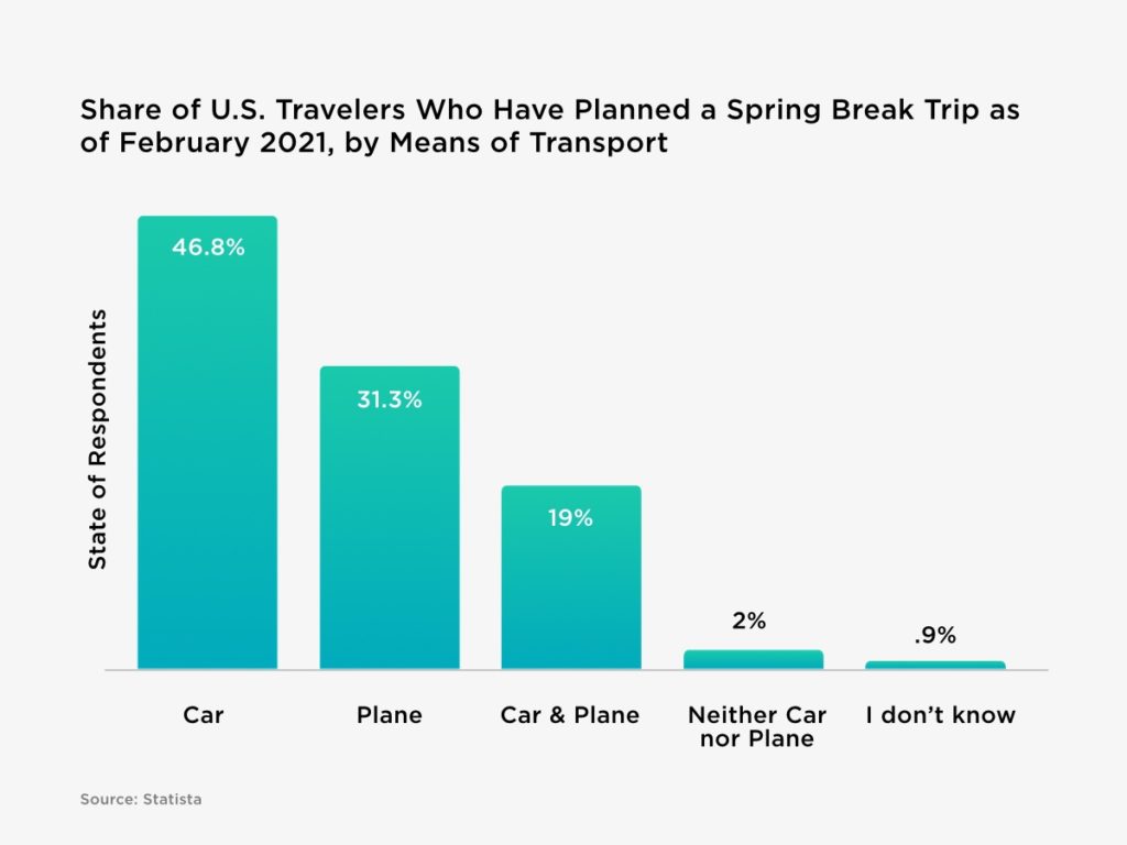 Share of U.S. Travelers Who Have Planned a Spring Break Trip as of February 2021, by Means of Transport