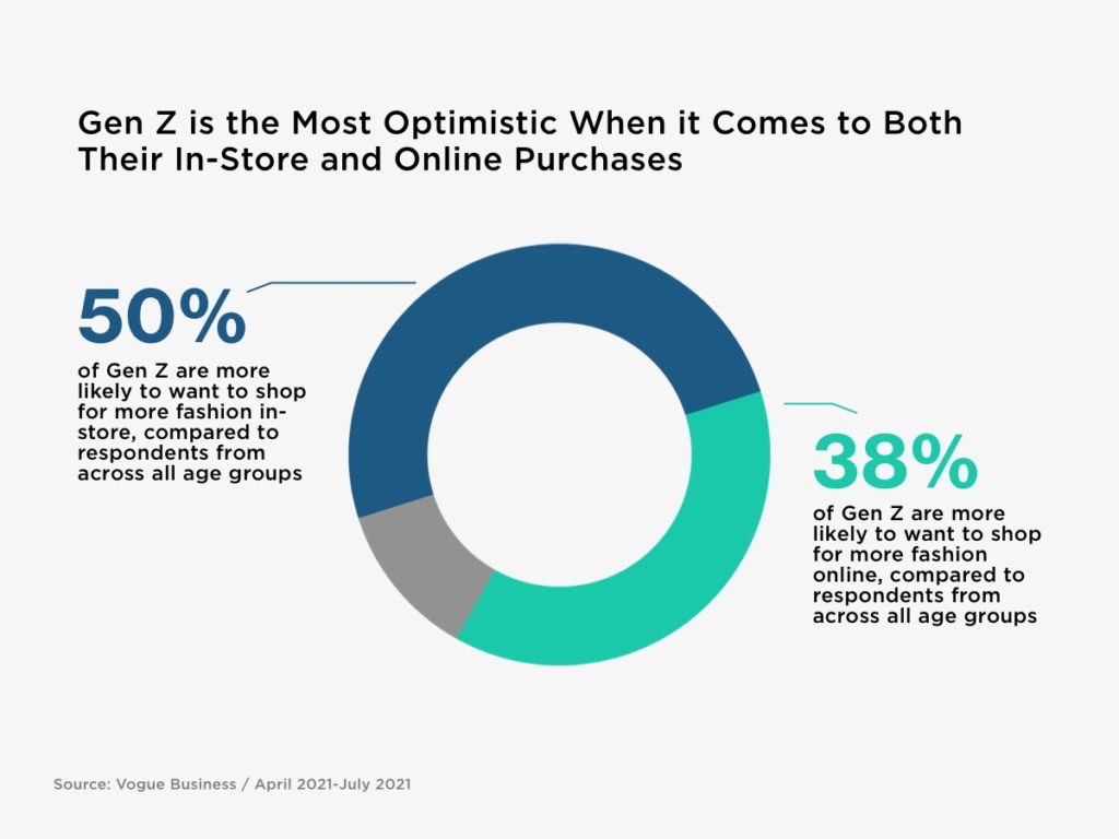 Gen Z is the Most Optimistic When it Comes to Both Their In-Store and Online Purchases