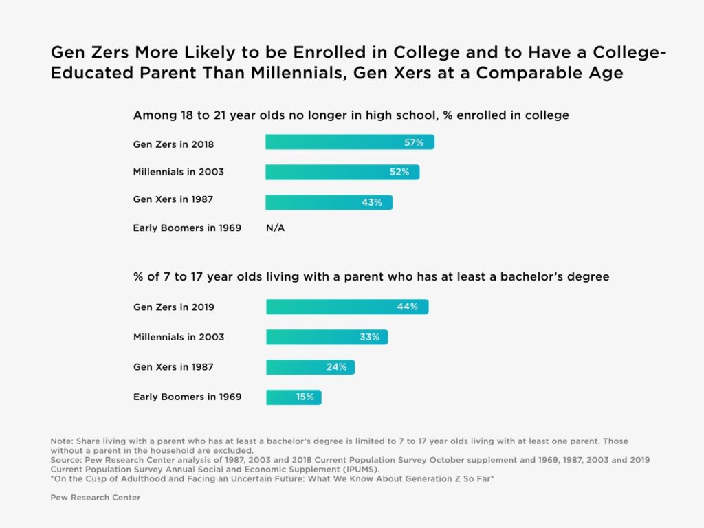 Gen Zers More Likely to be Enrolled at College and to Have a College-Educated Parent Than Millennials, Gen Xers at a Comparable Age