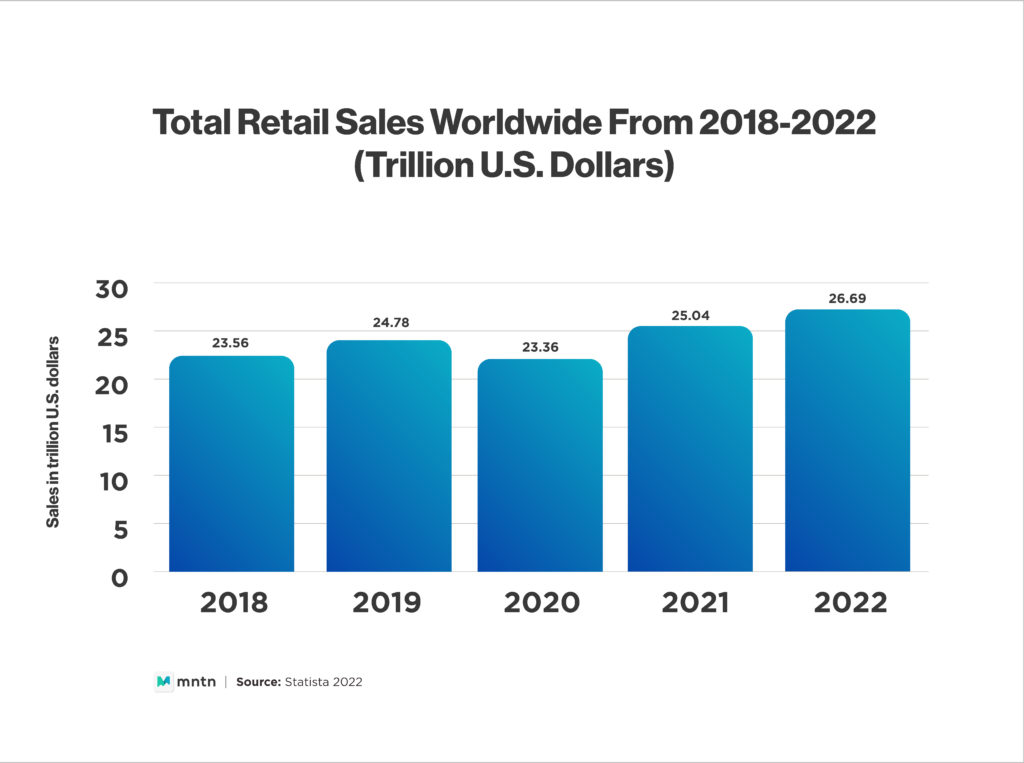 Total Retail Sales From 2018-2022 (Trillion U.S. Dollars)