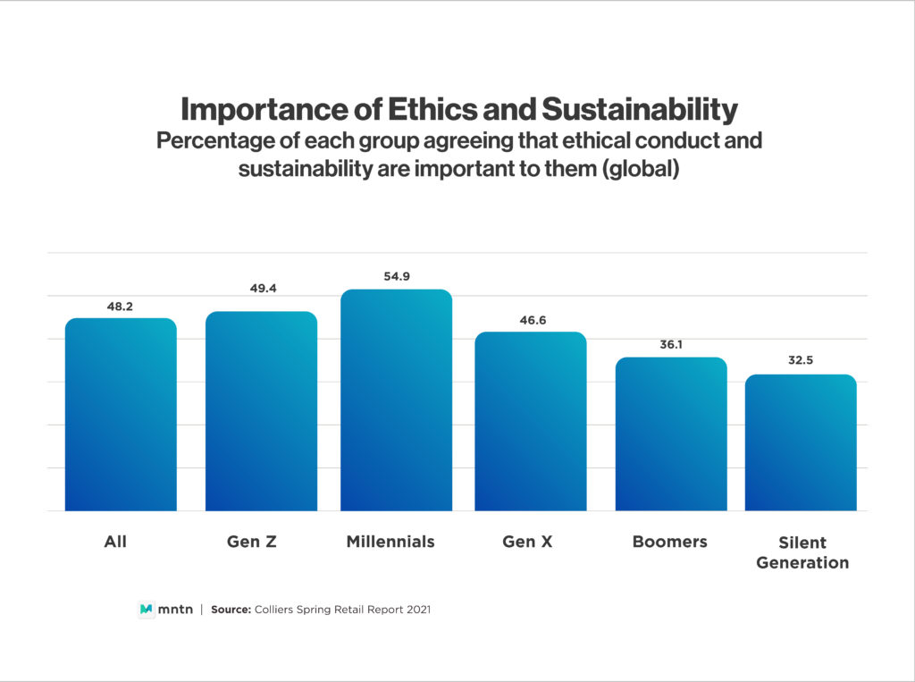 Importance of Ethics and Sustainability: Percentage of each group agreeing that ethical conduct and sustainability are important to them (global)