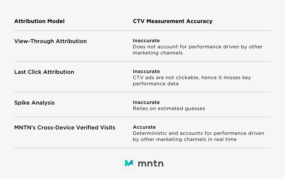 Attribution Model and CTV Measurement Accuracy