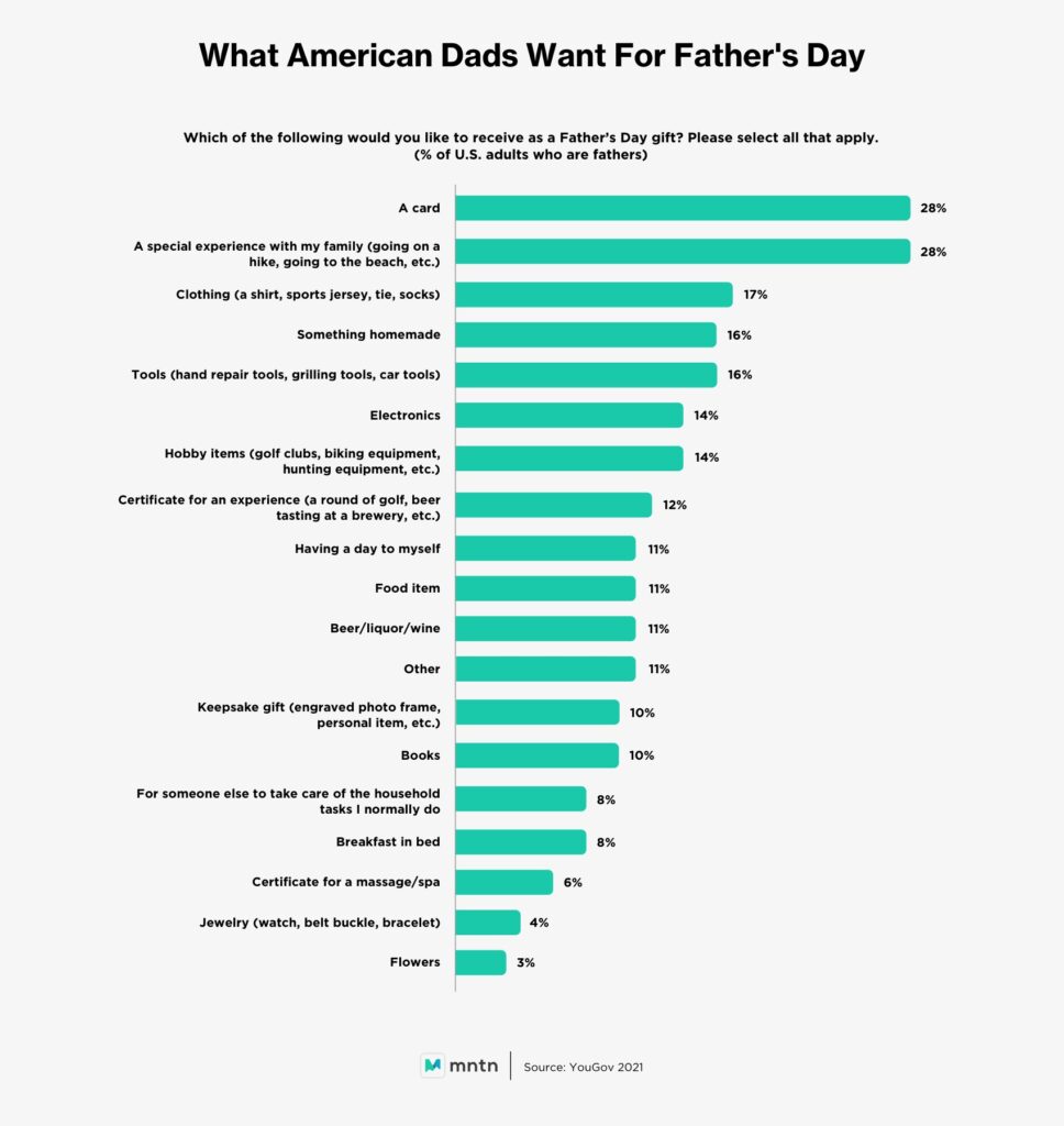 What American Dads Want For Father's Day