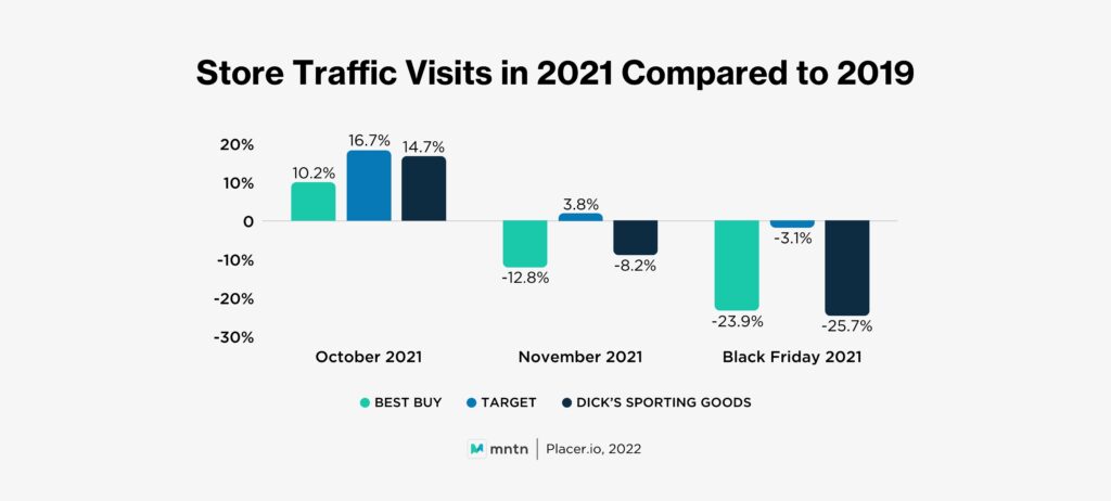 Store Traffic Visits in 2021 Compared to 2019