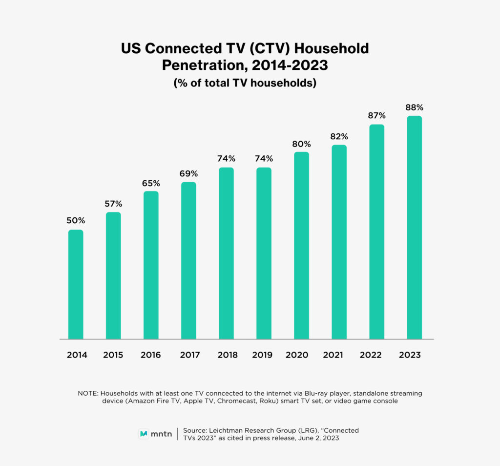 US Connected TV (CTV) Household Penetration, 2014-2023 (% of total TV households)