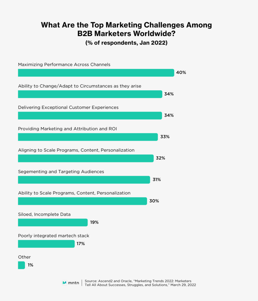 What Are the Top Challenges Among B2B Marketers Worldwide? (% of respondents, Jan 2022)