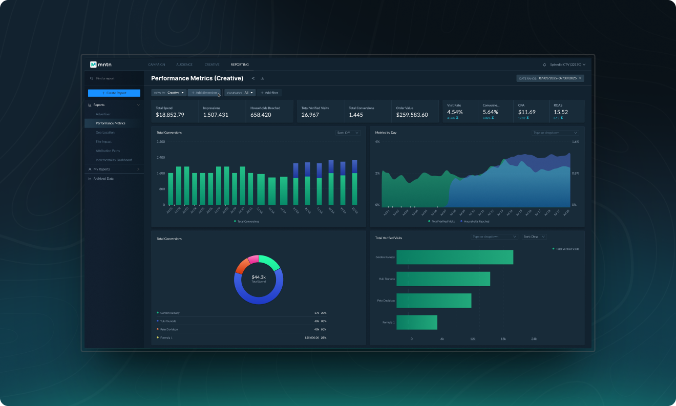 Unleashing Performance: How MNTN’s Bidding System Delivers Superior Results
