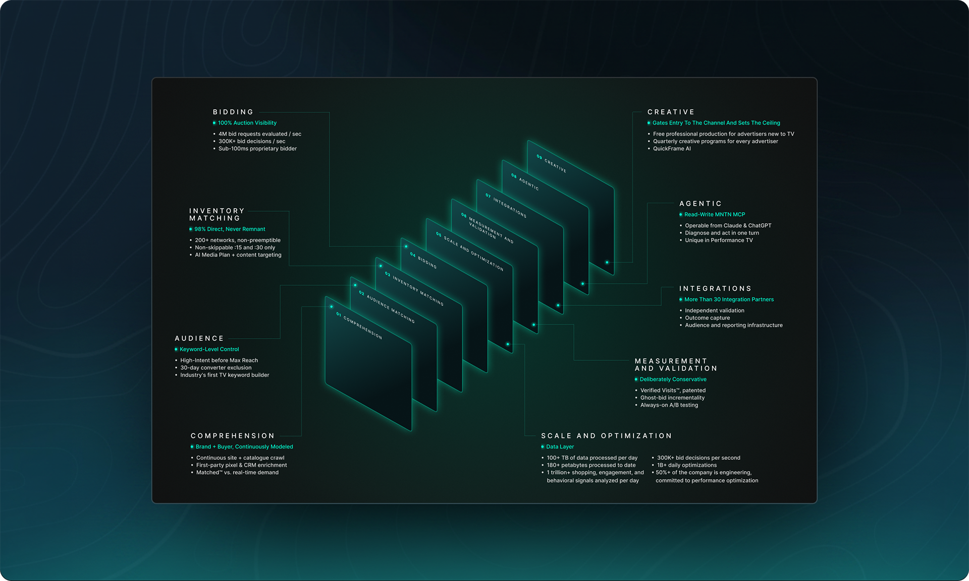 The Technology That Puts Performance in Performance TV